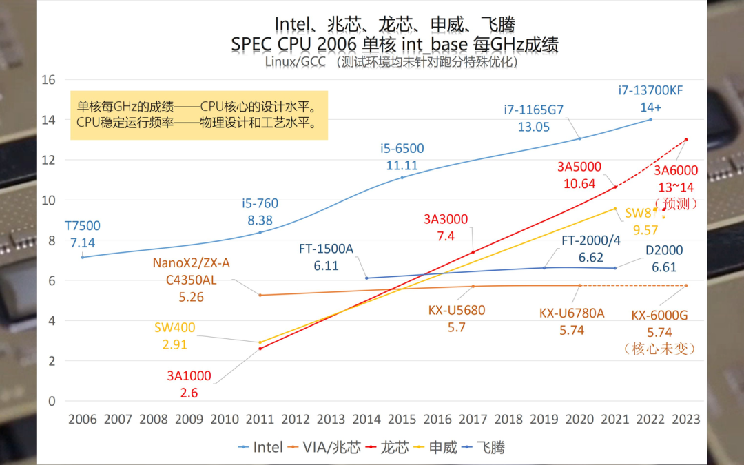 從技術迭代辨析信創(chuàng)CPU自主研發(fā)與技術引進